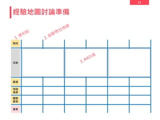 23
經驗地圖討論準備
階段
顧慮
情緒
場景
體驗
量表
活動
機會
 
