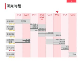 3
研究時程
街頭短訪
3/18 w3
分析方法
4/22 w4
洞察命題
4/29 w5
研究規劃
與設計
3/25 w4
深度訪談
4/8 w2
初級資料
整理
4/15 w3
3/w3 3/w4 3/w5
4/w1
補假
4/w2 4/w3 4/w4 4/w5
3/w2
街頭短訪
收集日誌
深度訪談
事拾圖
顧客圖鑑
經驗故事x20則
Persona
經驗地圖
KJ法
議題分析
HMW
招募受訪者
挑選並邀約受訪者
篩選問卷設計
日誌設計
規劃訪綱
 
