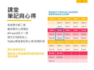 4
課堂
筆記與心得 第1週 第2週 第3週 第4週 第5週
- Team 1 Team 2 Team 3 Team 4
- Team 6 Team 7 Team 8 Team 9
第6週 第7週 第8週 第9週 第10週
Team 5 Team 1 Team 2 Team 3 Team 4
Team 10 Team 6 Team 7 Team 8 Team 9
第11週 第12週 第13週 第14週 第15週
Team 5 Team 1 Team 2 Team 3 Team 4
Team 10 Team 6 Team 7 Team 8 Team 9
第16週 第17週 - - -
Team 5 everyone - - -
Team 10 - - -
每堂課分配二組
輪流製作心得筆記
A4 word至少一頁
隔天17:00前放上
Trello/課堂筆記與心得/該週列表
遲交者視同沒交
筆記與心得成績將影響該階段組
員的成績
筆記資料不只是把白板上的紀錄重現
更需要梳理成自己的詮釋。
 