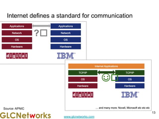www.glcnetworks.com
Internet defines a standard for communication
13
Source: APNIC
 