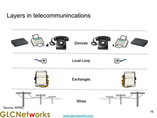 www.glcnetworks.com
Layers in telecommunincations
16
Source: APNIC
 