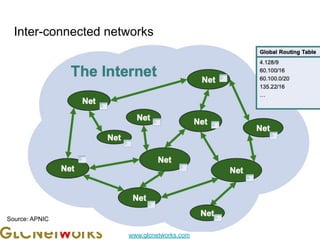 www.glcnetworks.com
Inter-connected networks
22
Source: APNIC
 