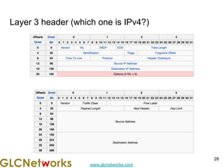 www.glcnetworks.com
Layer 3 header (which one is IPv4?)
28
 