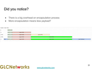 www.glcnetworks.com
Did you notice?
● There is a big overhead on encapsulation process
● More encapsulation means less payload?
31
 