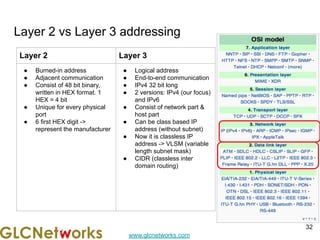 www.glcnetworks.com
Layer 2 vs Layer 3 addressing
32
Layer 2 Layer 3
● Burned-in address
● Adjacent communication
● Consist of 48 bit binary,
written in HEX format. 1
HEX = 4 bit
● Unique for every physical
port
● 6 first HEX digit ->
represent the manufacturer
● Logical address
● End-to-end communication
● IPv4 32 bit long
● 2 versions: IPv4 (our focus)
and IPv6
● Consist of network part &
host part
● Can be class based IP
address (without subnet)
● Now it is classless IP
address -> VLSM (variable
length subnet mask)
● CIDR (classless inter
domain routing)
 