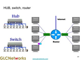 www.glcnetworks.com
HUB, switch, router
41
 