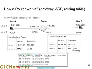 www.glcnetworks.com
How a Router works? (gateway, ARP, routing table)
ARP = Address Resolution Protocol
Host A
10.0.2.1/24
10.0.1.90/24
MAC1 MAC2 MAC3 MAC4
Layer 2
Layer 3
Router Host B
10.0.1.1/24
10.0.2.90/24
From Host A to Router
source destination
Layer 3 10.0.1.90 10.0.2.90
Layer 2 MAC1 MAC2
From Router to Host B
source destination
Layer 3 10.0.1.90 10.0.2.90
Layer 2 MAC3 MAC4 (after
ARP operation)
42
 