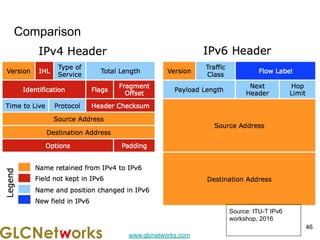 www.glcnetworks.com
Comparison
46
Source: ITU-T IPv6
workshop, 2016
 