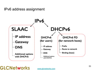 www.glcnetworks.com
IPv6 address assignment
53
 
