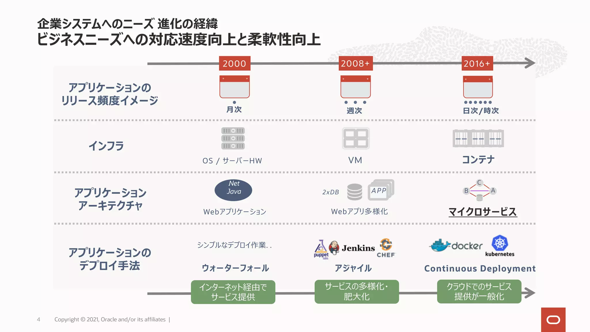 アプリケーションの
リリース頻度イメージ
インフラ
アプリケーション
アーキテクチャ
⽉次 週次
OS / サーバーHW VM
アプリケーションの
デプロイ⼿法
シンプルなデプロイ作業. .
ウォーターフォール アジャイル Continuous Deployment
コンテナ
.Net
Java
Webアプリケーション マイクロサービス
A
B
C
Webアプリ多様化
2xDB APP
2008+ 2016+
2000
企業システムへのニーズ 進化の経緯
ビジネスニーズへの対応速度向上と柔軟性向上
⽇次/時次
インターネット経由で
サービス提供
サービスの多様化・
肥⼤化
クラウドでのサービス
提供が⼀般化
Copyright © 2021, Oracle and/or its affiliates |
4
 