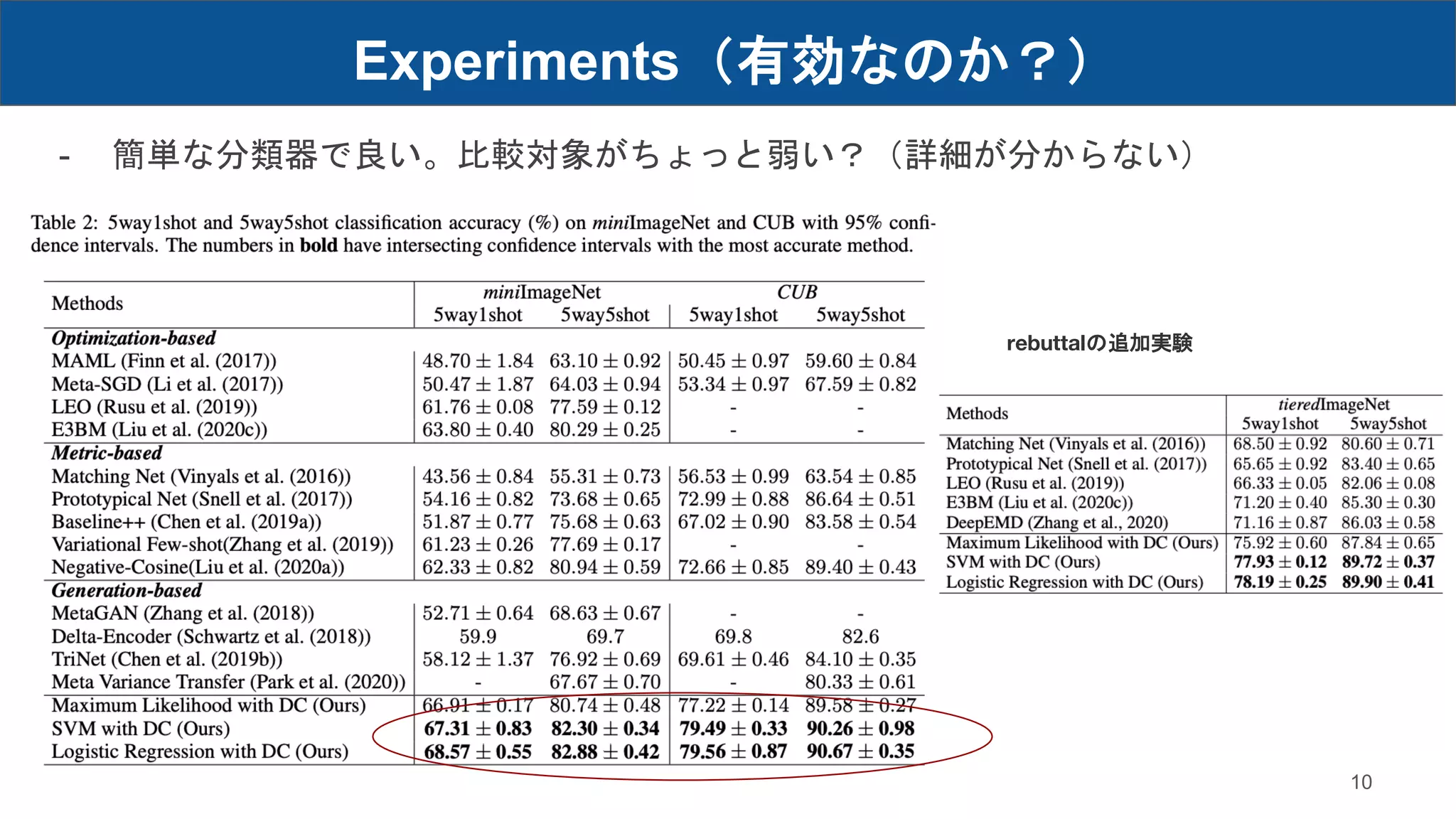 Experiments（有効なのか？）
10
rebuttalの追加実験
- 簡単な分類器で良い。比較対象がちょっと弱い？（詳細が分からない）
 