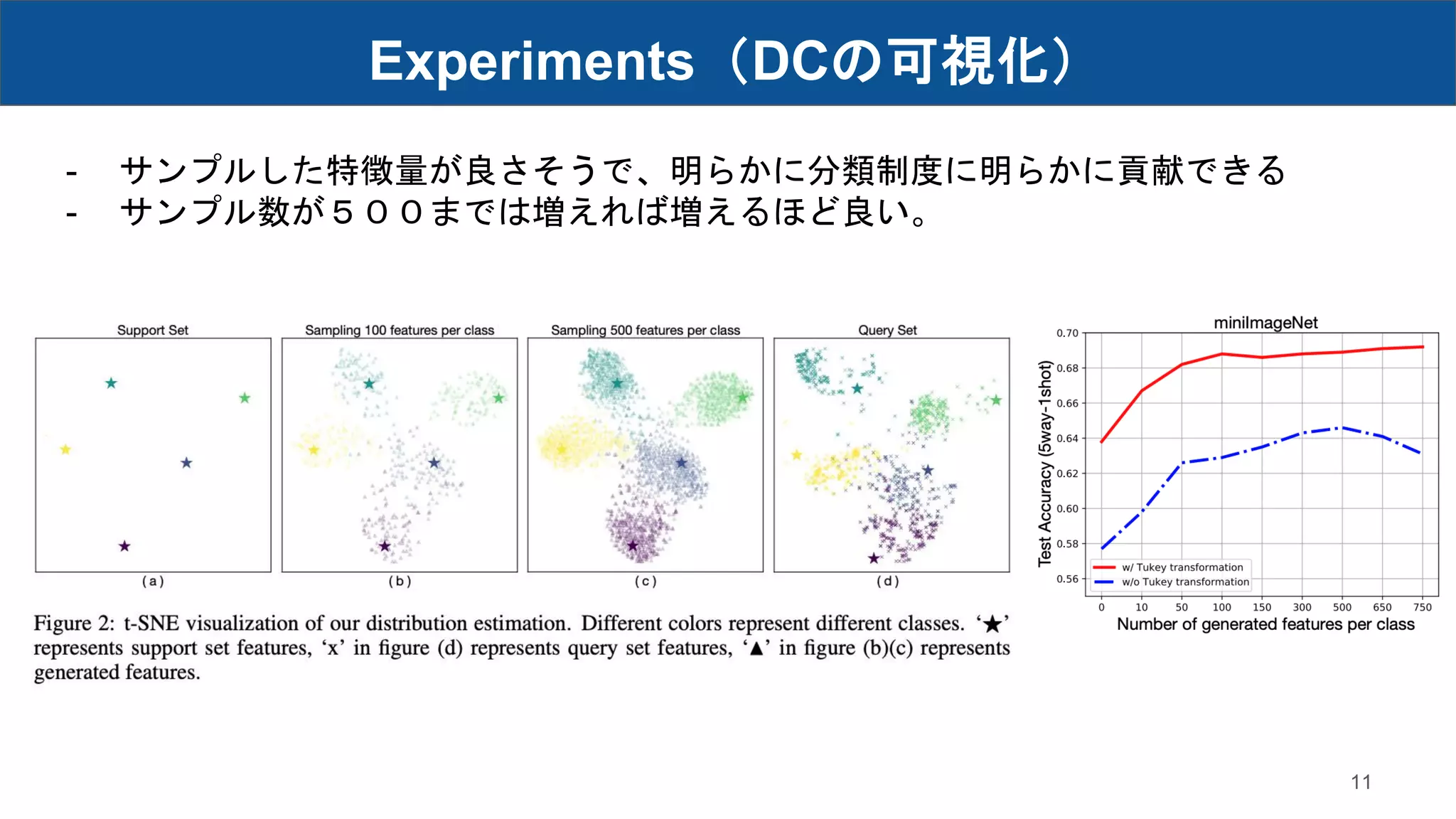 Experiments（DCの可視化）
11
- サンプルした特徴量が良さそうで、明らかに分類制度に明らかに貢献できる
- サンプル数が５００までは増えれば増えるほど良い。
 