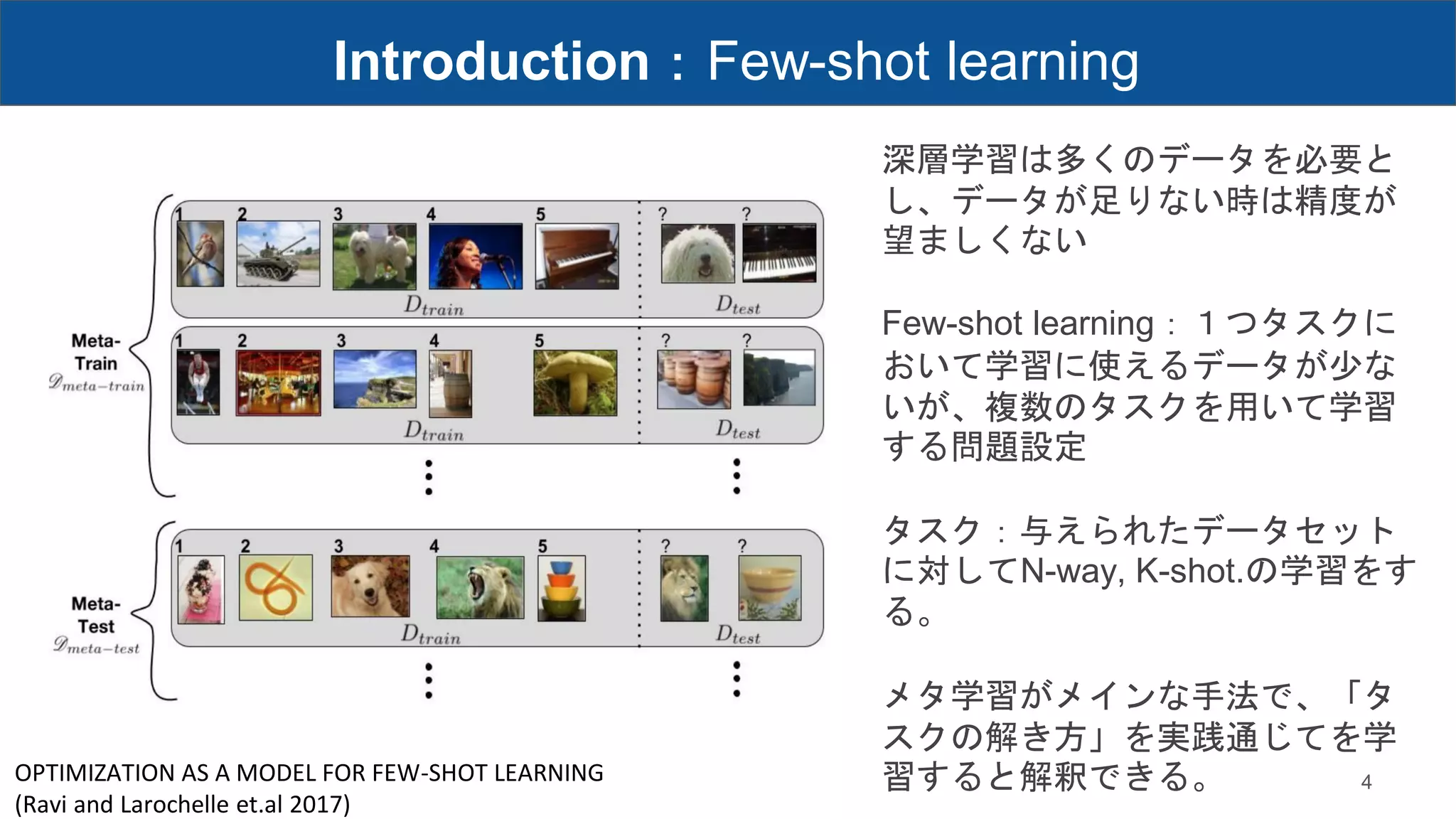Introduction：Few-shot learning
4
OPTIMIZATION AS A MODEL FOR FEW-SHOT LEARNING
(Ravi and Larochelle et.al 2017)
深層学習は多くのデータを必要と
し、データが足りない時は精度が
望ましくない
Few-shot learning：１つタスクに
おいて学習に使えるデータが少な
いが、複数のタスクを用いて学習
する問題設定
タスク：与えられたデータセット
に対してN-way, K-shot.の学習をす
る。
メタ学習がメインな手法で、「タ
スクの解き方」を実践通じてを学
習すると解釈できる。
 