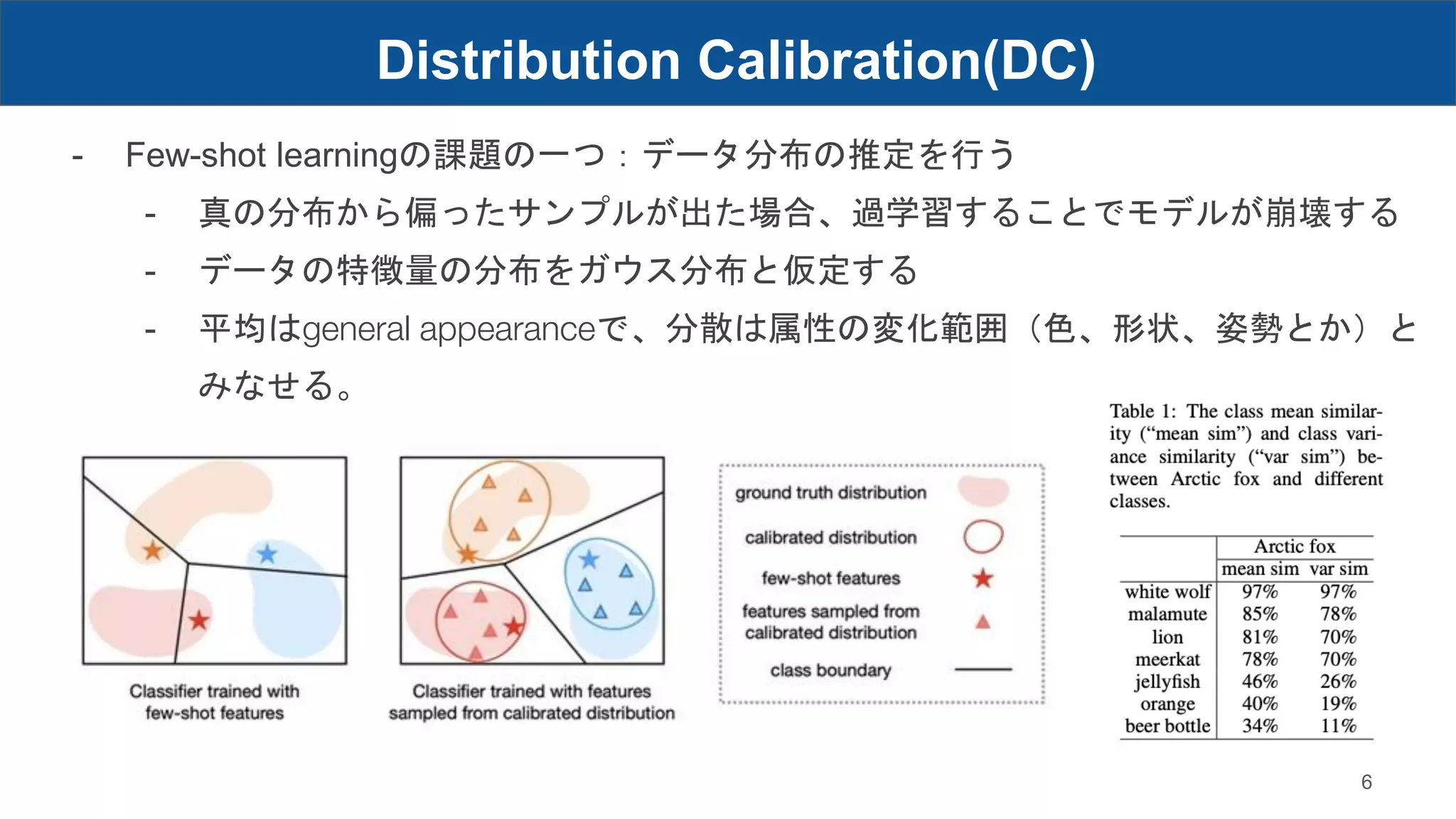 Distribution Calibration(DC)
6
- Few-shot learningの課題の一つ：データ分布の推定を行う
- 真の分布から偏ったサンプルが出た場合、過学習することでモデルが崩壊する
- データの特徴量の分布をガウス分布と仮定する
- 平均はgeneral appearanceで、分散は属性の変化範囲（色、形状、姿勢とか）と
みなせる。
 