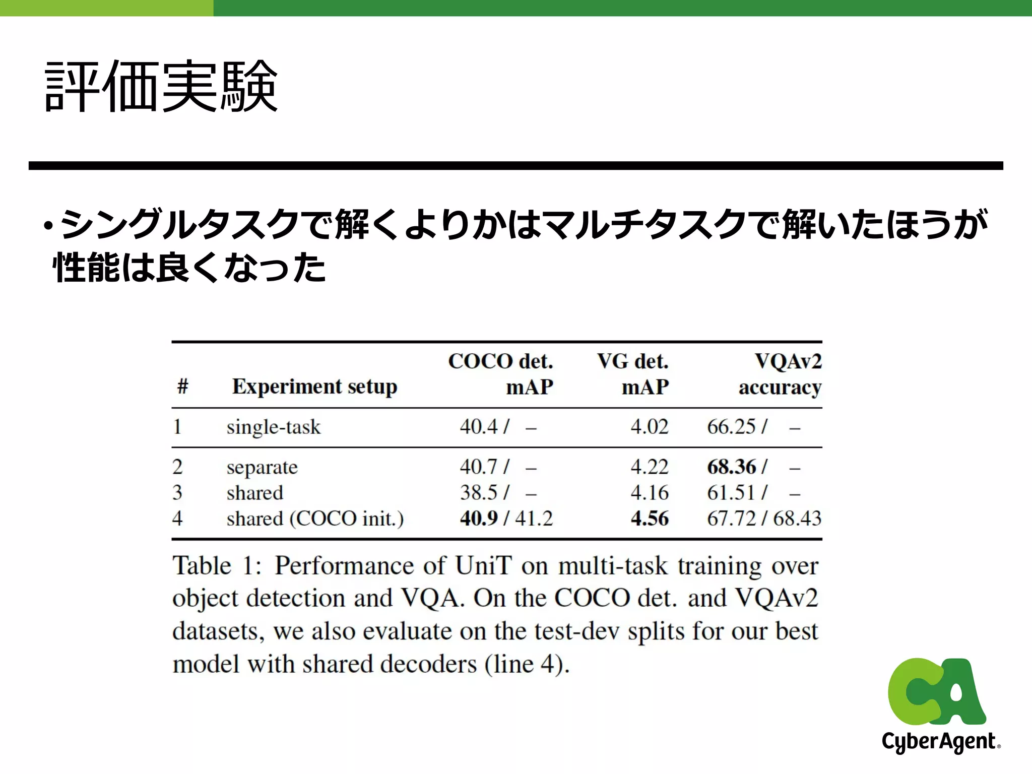評価実験
• シングルタスクで解くよりかはマルチタスクで解いたほうが
性能は良くなった
 
