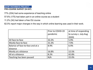14
PRE-COURSE SURVEY (N=307)
GCRF PATHWAYS PROJECT
77% (234) had some experience of teaching online
57.6% (175) had taken part in an online course as a student
11.2% (34) had taken a free OU course
62.5% report major changes in the way in which online learning was used in their work.
Prior to COVID-19
pandemic
at time of responding
to survey c. July-Aug
2020)
All face-to-face 32.2% 5.9%
Mostly face-to-face 31.3% 7.9%
Balance of face-to-face and at a
distance
8.9% 6.9%
Mostly at a distance 16.8% 12.5%
All at a distance 8.2% 42.8%
Teaching has been paused N/A 22.0%
 