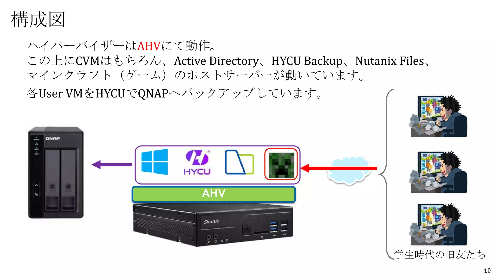 10
ハイパーバイザーはAHVにて動作。
この上にCVMはもちろん、Active Directory、HYCU Backup、Nutanix Files、
マインクラフト（ゲーム）のホストサーバーが動いています。
各User VMをHYCUでQNAPへバックアップしています。
構成図
AHV
学生時代の旧友たち
 