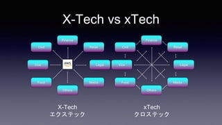 X-Tech vs xTech
Retail
Legal
Finance
Media
Others
Food
Vice
Civil Retail
Legal
Finance
Media
Others
Food
Vice
Civil
X-Tech
エクステック
xTech
クロステック
 