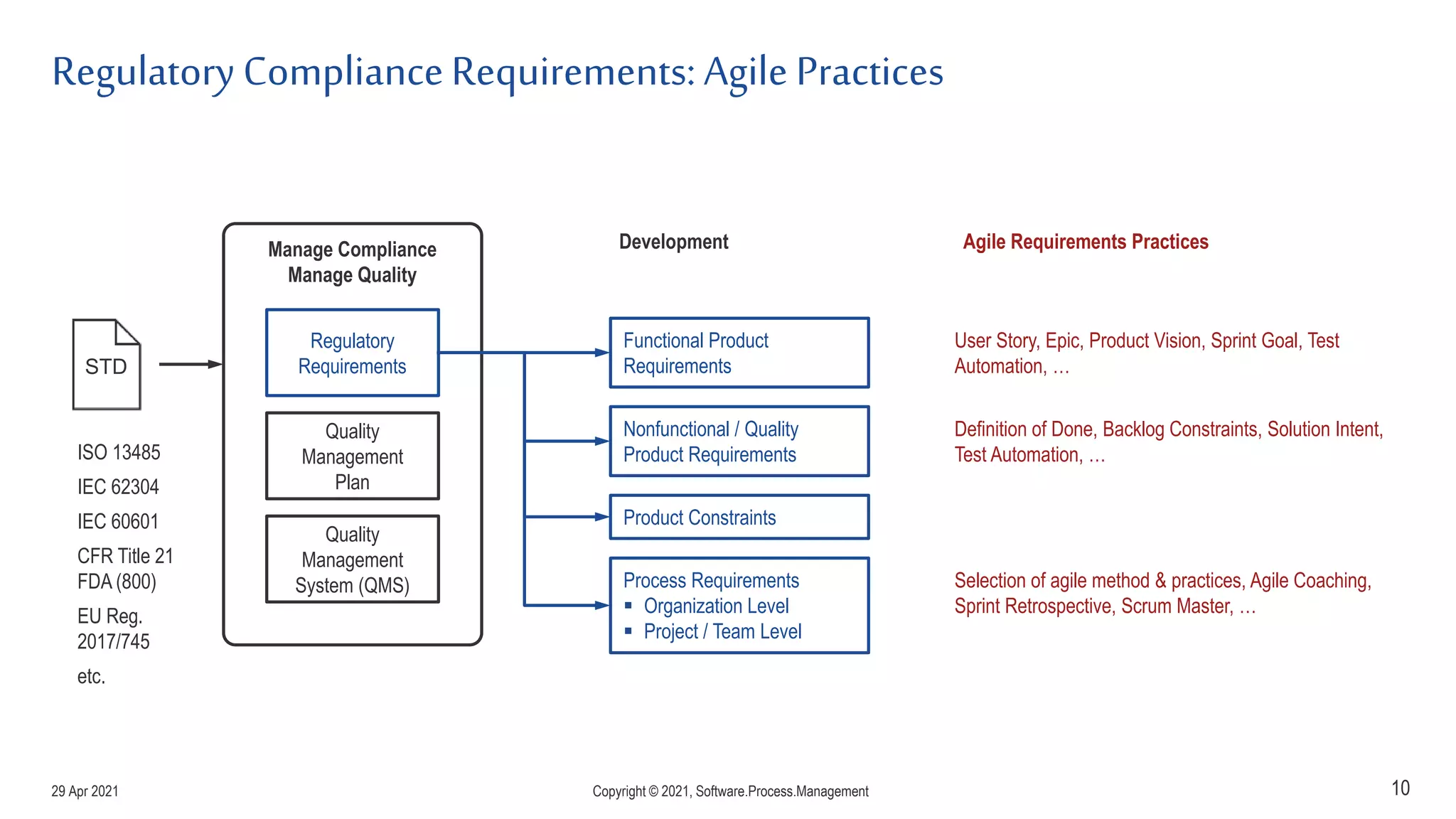 Regulatory ComplianceRequirements: Agile Practices
10
Manage Compliance
Manage Quality
Quality
Management
Plan
Quality
Management
System (QMS)
Regulatory
Requirements
STD
Functional Product
Requirements
Nonfunctional / Quality
Product Requirements
Product Constraints
Process Requirements
 Organization Level
 Project / Team Level
Agile Requirements Practices
User Story, Epic, Product Vision, Sprint Goal, Test
Automation, …
Definition of Done, Backlog Constraints, Solution Intent,
Test Automation, …
Selection of agile method & practices, Agile Coaching,
Sprint Retrospective, Scrum Master, …
ISO 13485
IEC 62304
IEC 60601
CFR Title 21
FDA (800)
EU Reg.
2017/745
etc.
Development
29 Apr 2021 Copyright © 2021, Software.Process.Management
 