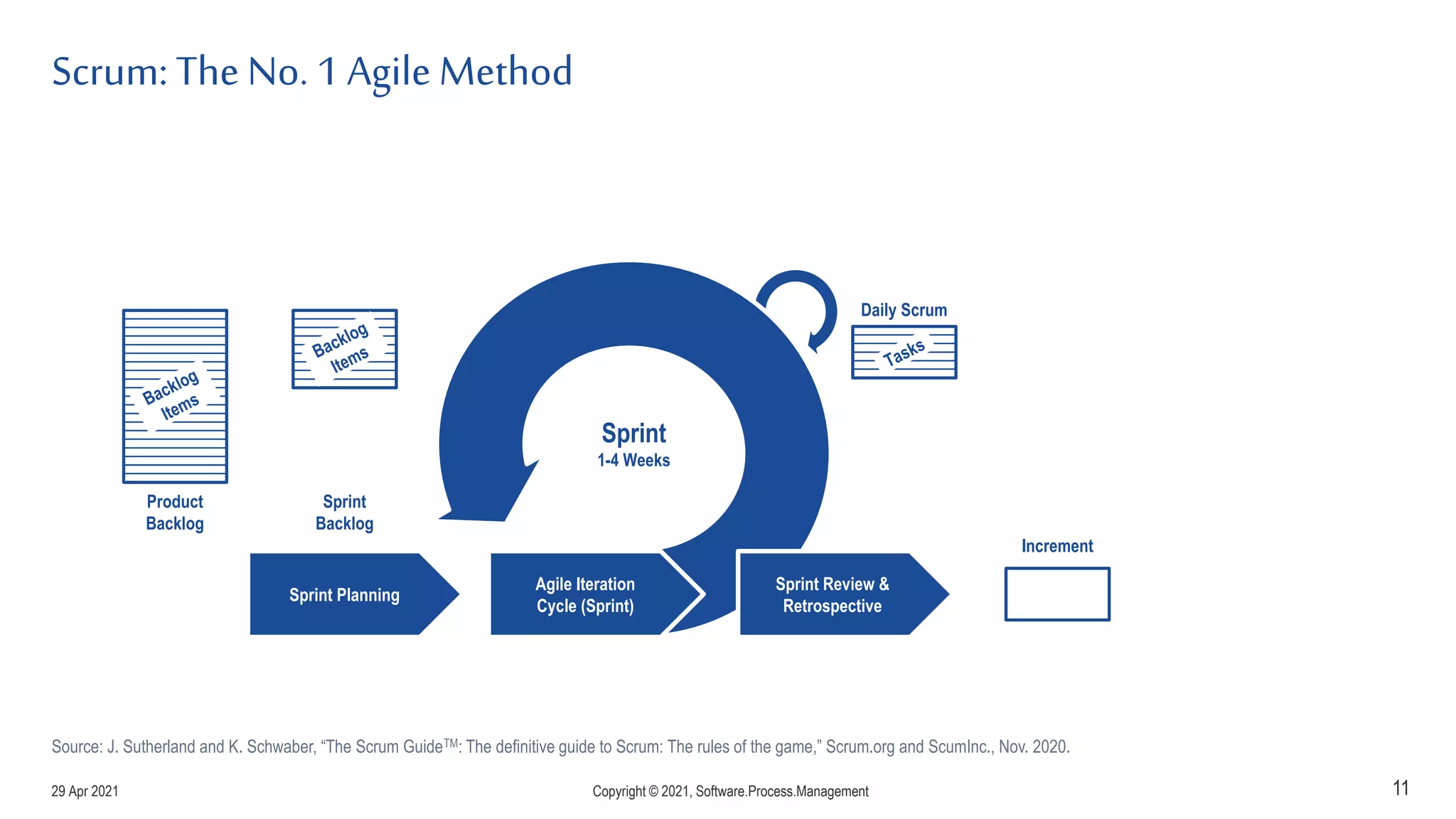 Scrum: The No. 1 Agile Method
11
Sprint Planning
Increment
Sprint
1-4 Weeks
Agile Iteration
Cycle (Sprint)
Sprint Review &
Retrospective
Daily Scrum
Sprint
Backlog
Product
Backlog
Source: J. Sutherland and K. Schwaber, “The Scrum GuideTM: The definitive guide to Scrum: The rules of the game,” Scrum.org and ScumInc., Nov. 2020.
29 Apr 2021 Copyright © 2021, Software.Process.Management
 