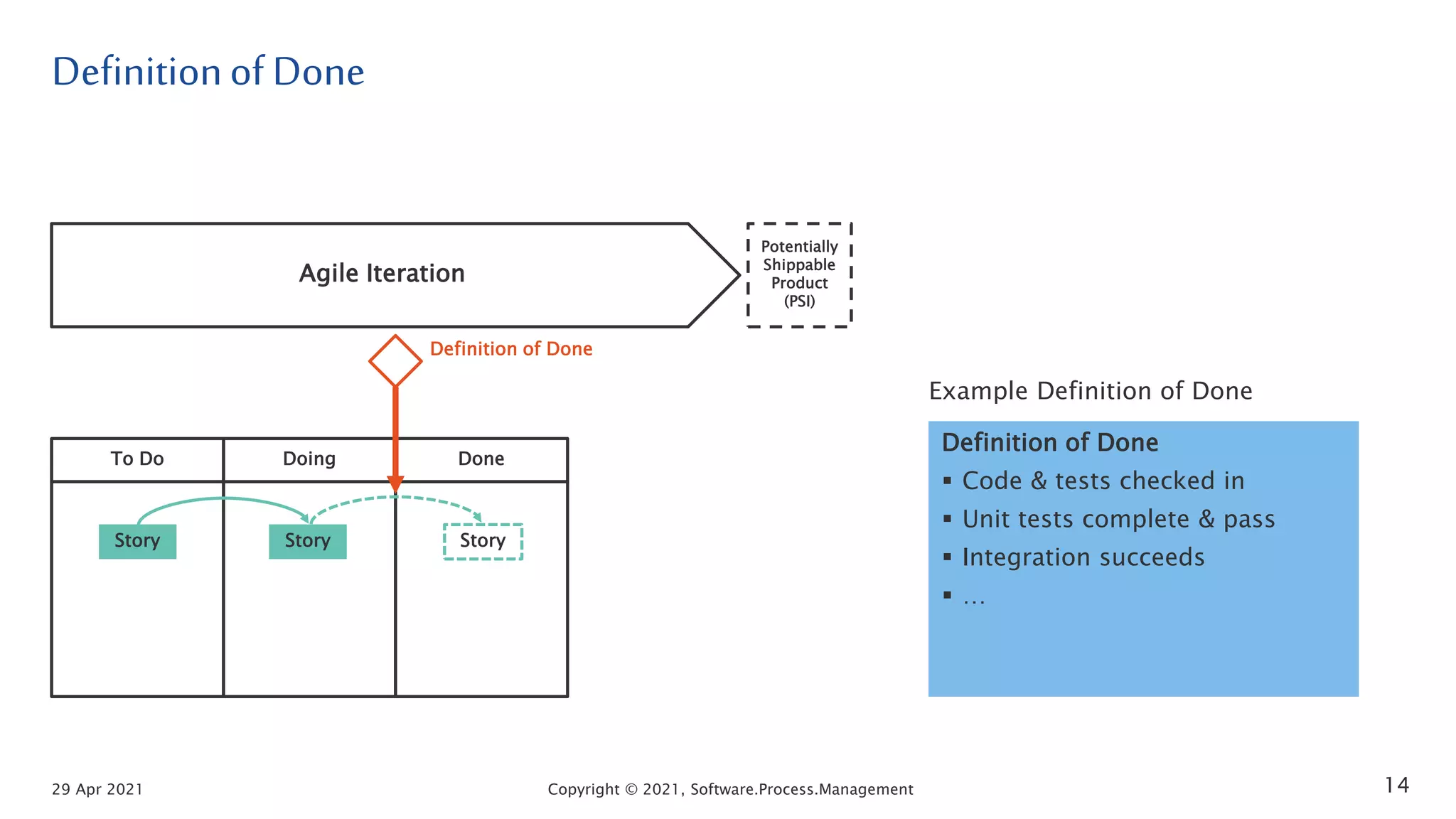 To Do Doing Done
Definitionof Done
14
Agile Iteration
Potentially
Shippable
Product
(PSI)
Definition of Done
Story Story Story
Definition of Done
 Code & tests checked in
 Unit tests complete & pass
 Integration succeeds
 …
Example Definition of Done
29 Apr 2021 Copyright © 2021, Software.Process.Management
 