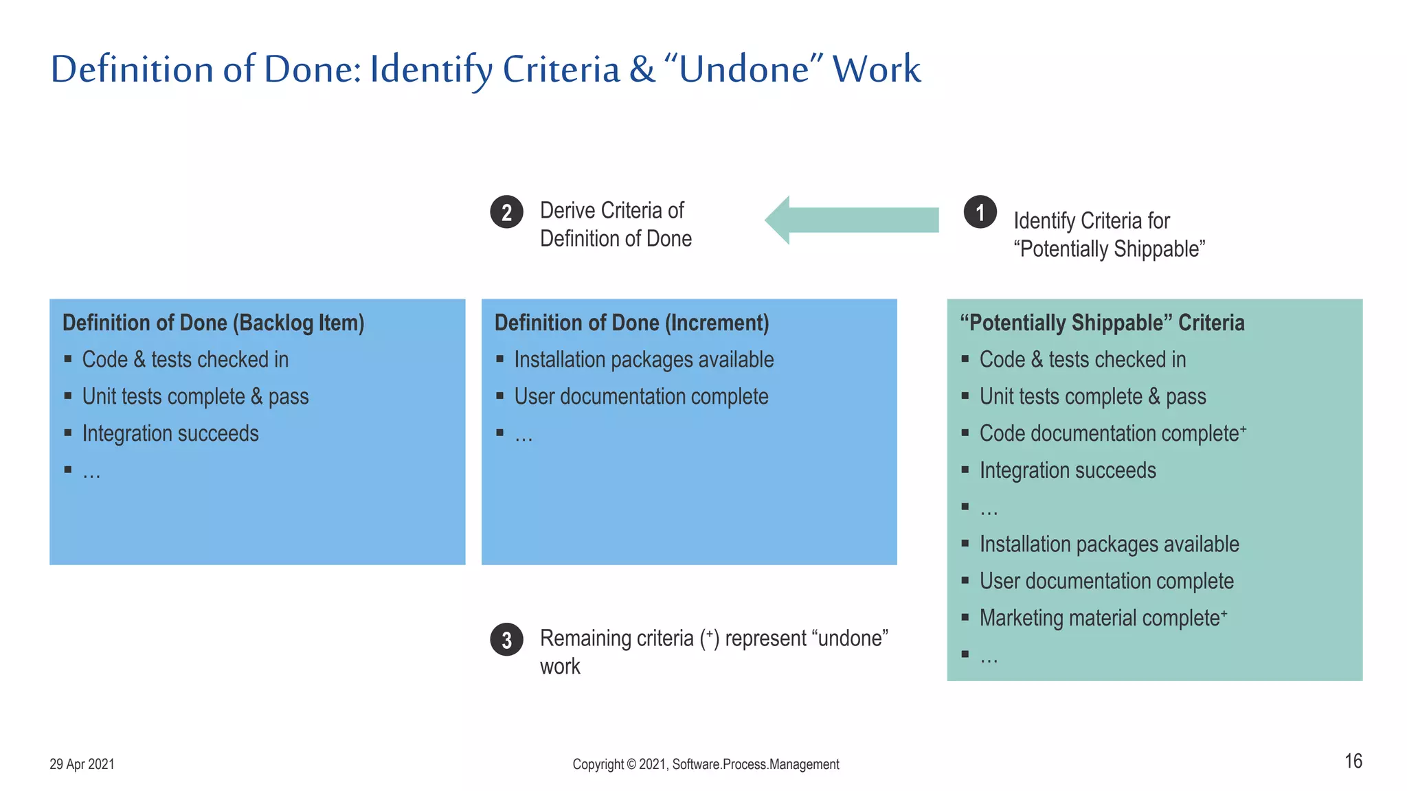 Definitionof Done: Identify Criteria & “Undone” Work
16
Definition of Done (Backlog Item)
 Code & tests checked in
 Unit tests complete & pass
 Integration succeeds
 …
Definition of Done (Increment)
 Installation packages available
 User documentation complete
 …
“Potentially Shippable” Criteria
 Code & tests checked in
 Unit tests complete & pass
 Code documentation complete+
 Integration succeeds
 …
 Installation packages available
 User documentation complete
 Marketing material complete+
 …
Identify Criteria for
“Potentially Shippable”
1
2 Derive Criteria of
Definition of Done
3 Remaining criteria (+) represent “undone”
work
29 Apr 2021 Copyright © 2021, Software.Process.Management
 