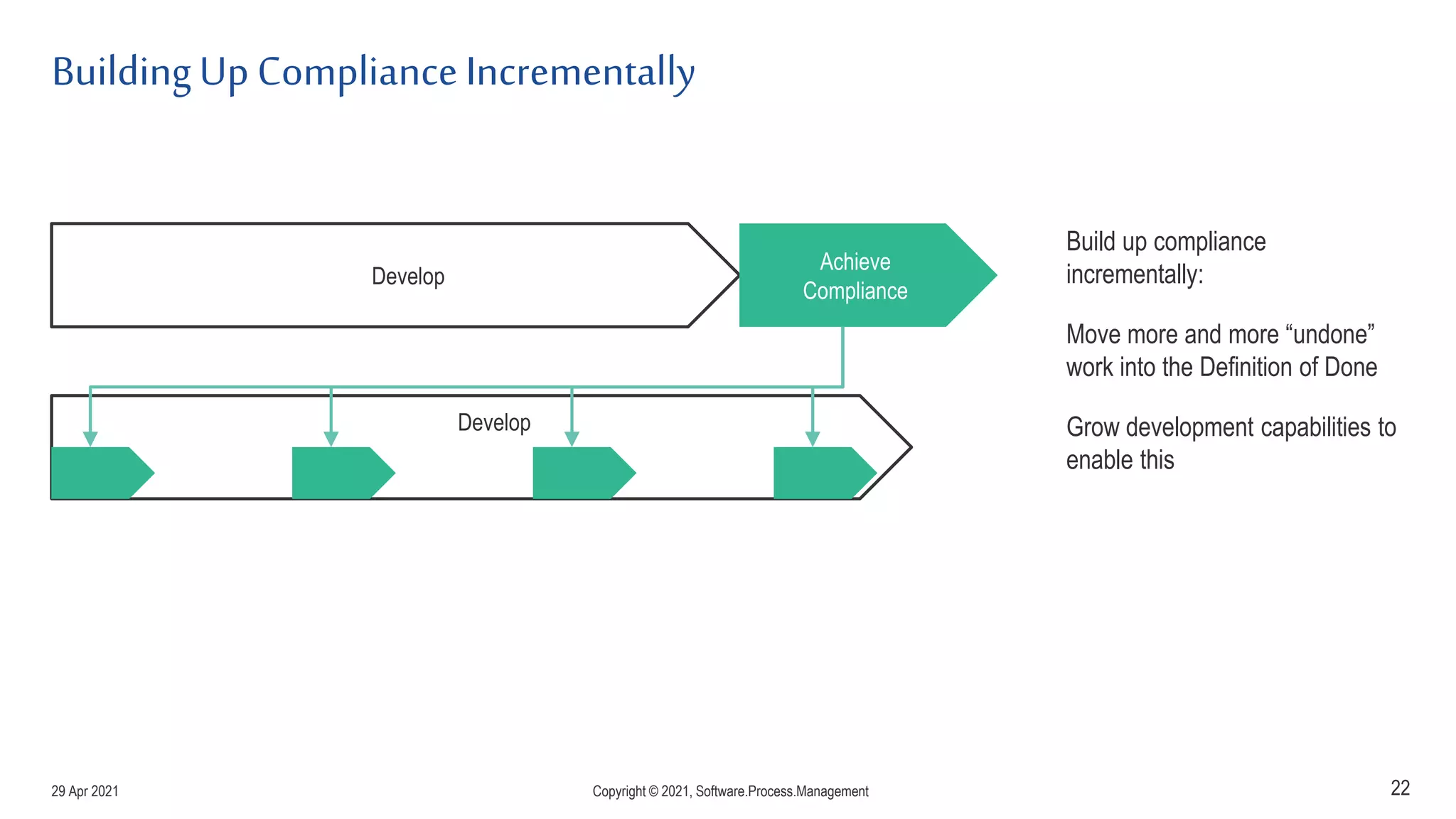 BuildingUp ComplianceIncrementally
22
Develop
Achieve
Compliance
Develop
Build up compliance
incrementally:
Move more and more “undone”
work into the Definition of Done
Grow development capabilities to
enable this
29 Apr 2021 Copyright © 2021, Software.Process.Management
 