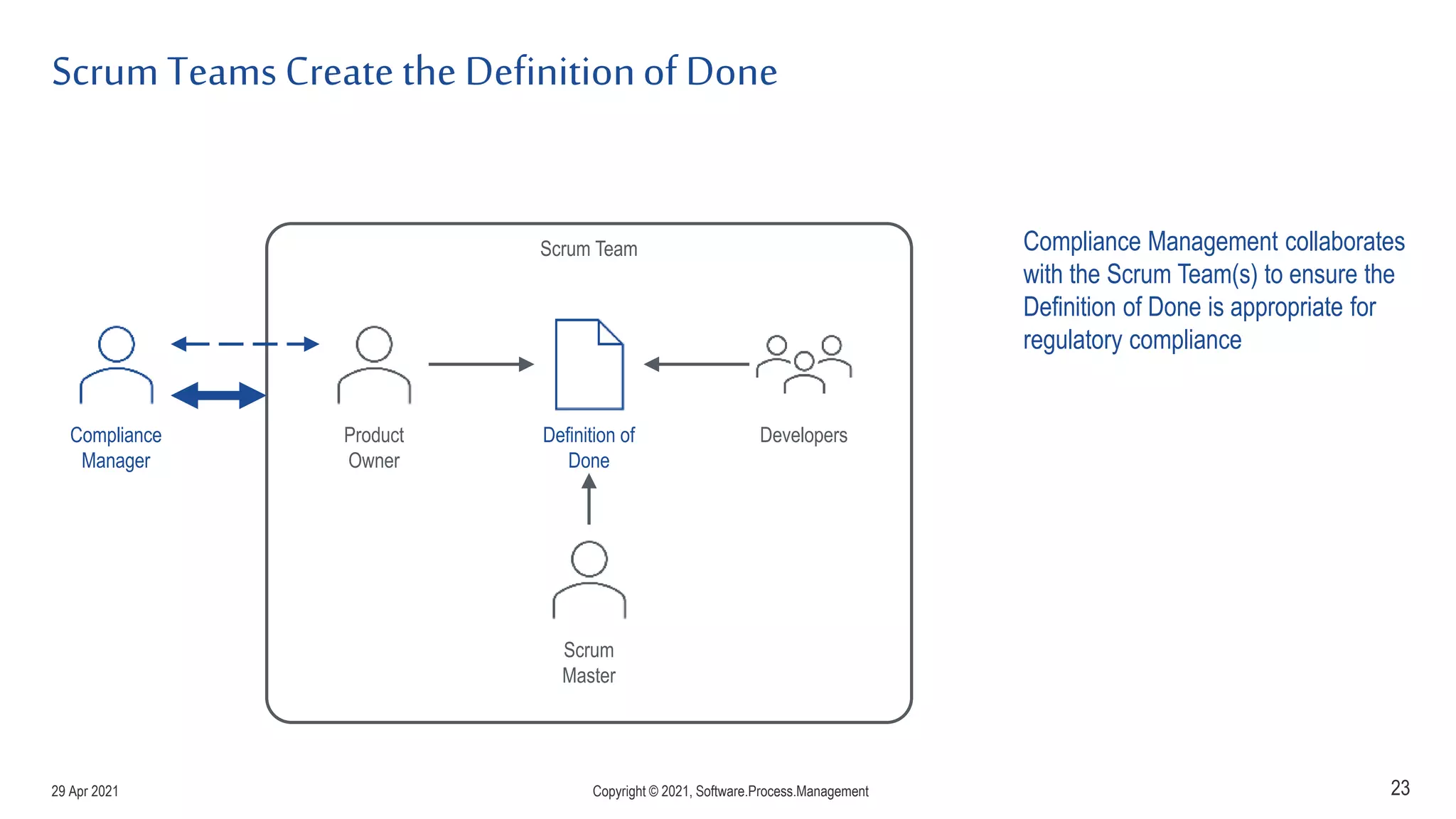 Scrum Teams Create the Definitionof Done
23
Product
Owner
Developers
Scrum
Master
Compliance
Manager
Definition of
Done
Scrum Team Compliance Management collaborates
with the Scrum Team(s) to ensure the
Definition of Done is appropriate for
regulatory compliance
29 Apr 2021 Copyright © 2021, Software.Process.Management
 