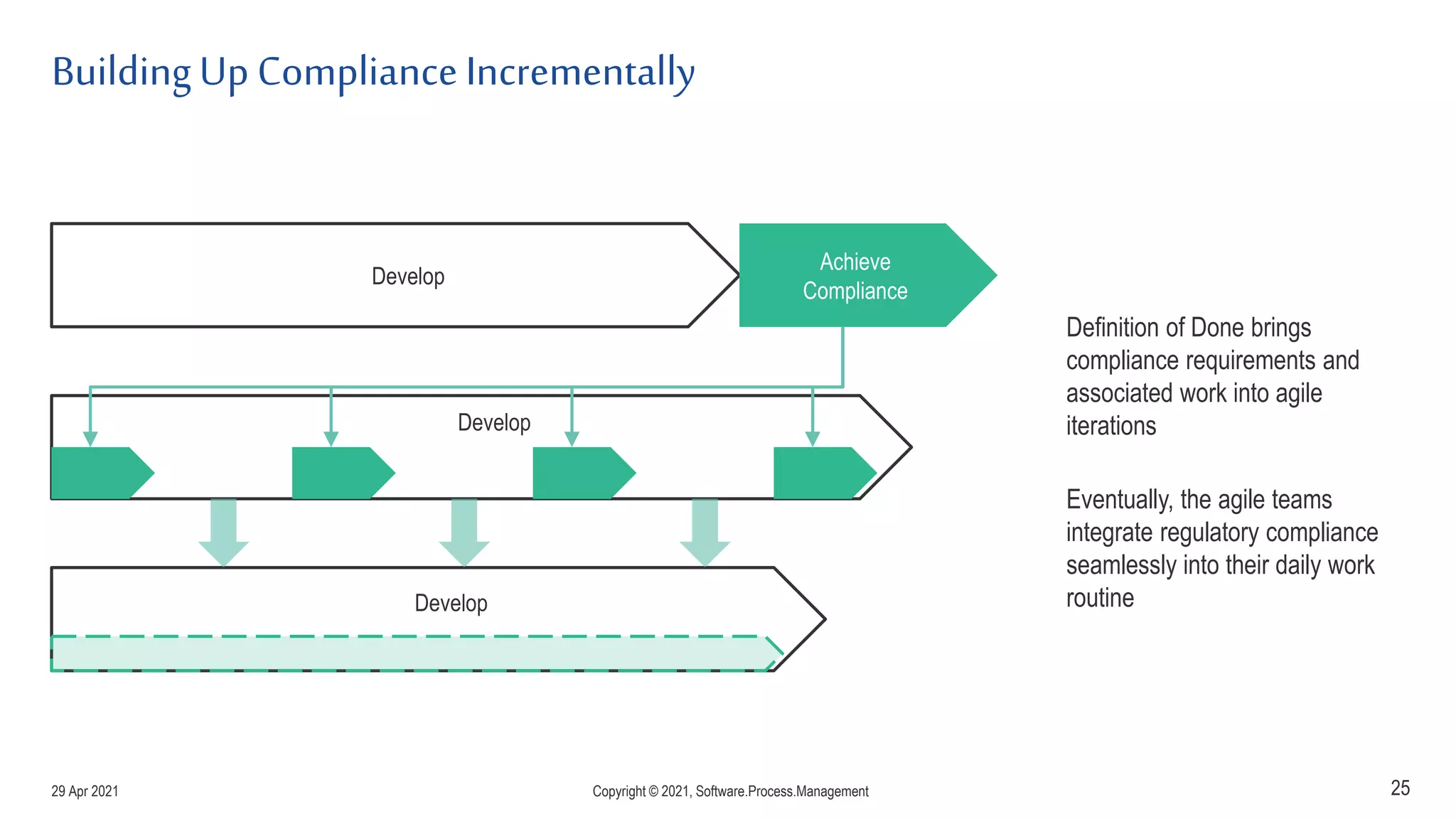 BuildingUp ComplianceIncrementally
25
Develop
Achieve
Compliance
Develop
Develop
Definition of Done brings
compliance requirements and
associated work into agile
iterations
Eventually, the agile teams
integrate regulatory compliance
seamlessly into their daily work
routine
29 Apr 2021 Copyright © 2021, Software.Process.Management
 