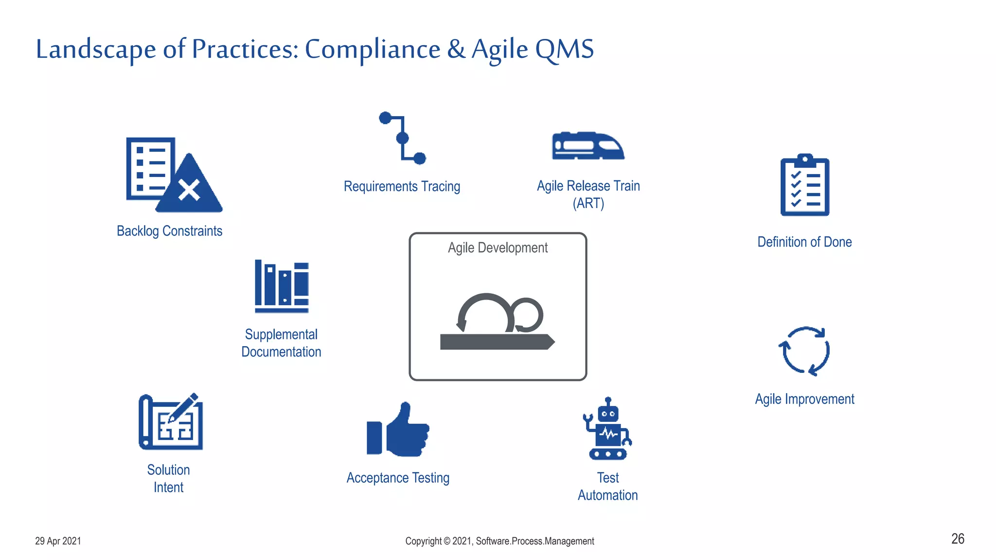 Landscape of Practices:Compliance & Agile QMS
26
Agile Development
Test
Automation
Acceptance Testing
Definition of Done
Agile Improvement
Agile Release Train
(ART)
Requirements Tracing
Supplemental
Documentation
Solution
Intent
Backlog Constraints
29 Apr 2021 Copyright © 2021, Software.Process.Management
 