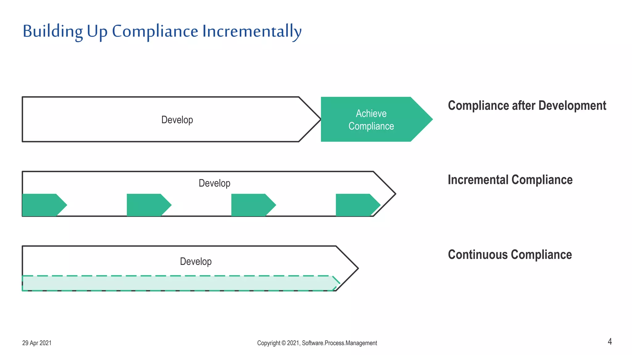 BuildingUp ComplianceIncrementally
4
Develop
Achieve
Compliance
Develop
Develop
Compliance after Development
Incremental Compliance
Continuous Compliance
29 Apr 2021 Copyright © 2021, Software.Process.Management
 