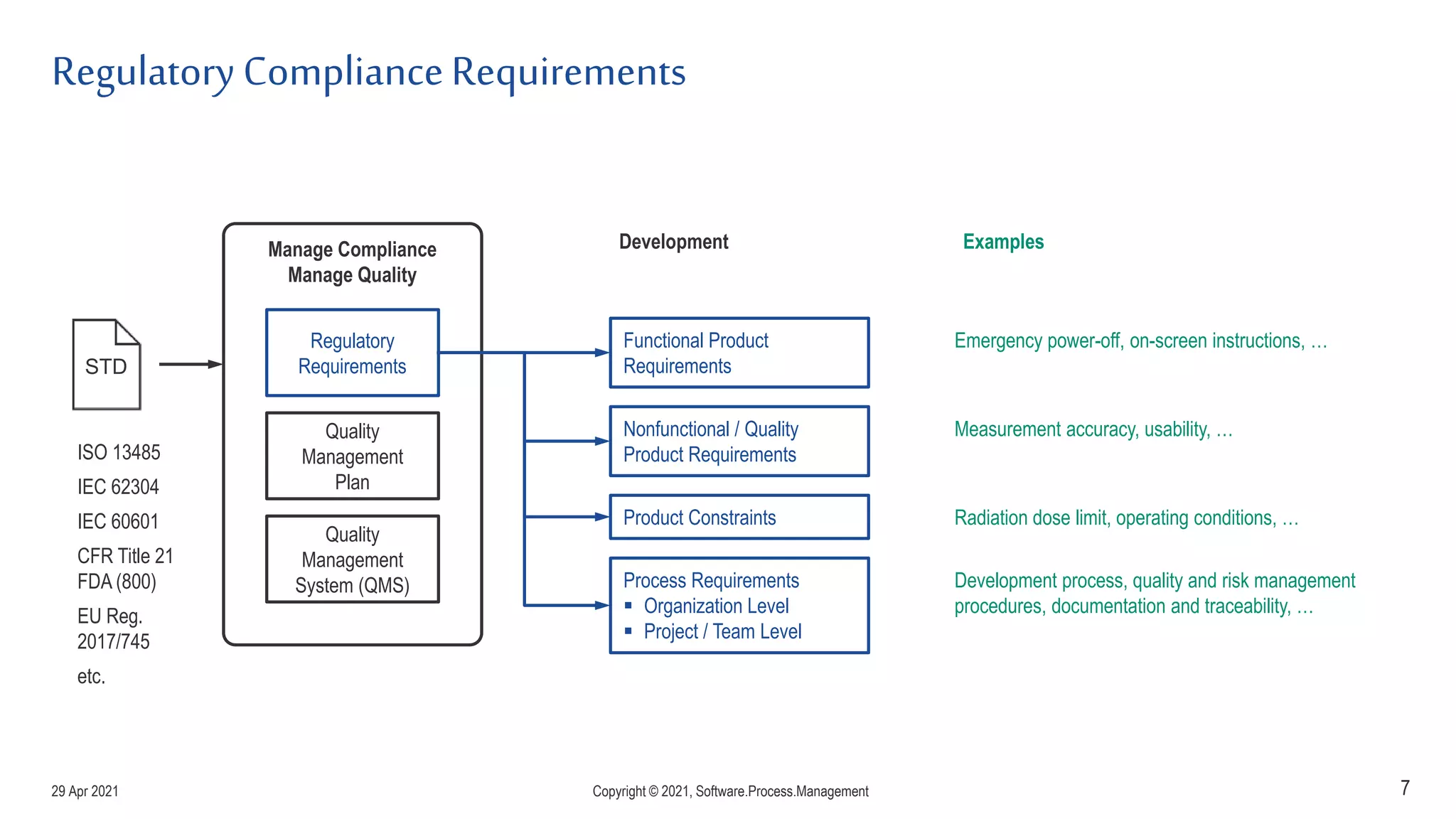 Regulatory ComplianceRequirements
7
Manage Compliance
Manage Quality
Quality
Management
Plan
Quality
Management
System (QMS)
Regulatory
Requirements
STD
Functional Product
Requirements
Nonfunctional / Quality
Product Requirements
Product Constraints
Process Requirements
 Organization Level
 Project / Team Level
Examples
Emergency power-off, on-screen instructions, …
Measurement accuracy, usability, …
Development process, quality and risk management
procedures, documentation and traceability, …
ISO 13485
IEC 62304
IEC 60601
CFR Title 21
FDA (800)
EU Reg.
2017/745
etc.
Development
Radiation dose limit, operating conditions, …
29 Apr 2021 Copyright © 2021, Software.Process.Management
 