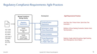 Regulatory ComplianceRequirements: Agile Practices
10
Manage Compliance
Manage Quality
Quality
Management
Plan
Quality
Management
System (QMS)
Regulatory
Requirements
STD
Functional Product
Requirements
Nonfunctional / Quality
Product Requirements
Product Constraints
Process Requirements
 Organization Level
 Project / Team Level
Agile Requirements Practices
User Story, Epic, Product Vision, Sprint Goal, Test
Automation, …
Definition of Done, Backlog Constraints, Solution Intent,
Test Automation, …
Selection of agile method & practices, Agile Coaching,
Sprint Retrospective, Scrum Master, …
ISO 13485
IEC 62304
IEC 60601
CFR Title 21
FDA (800)
EU Reg.
2017/745
etc.
Development
29 Apr 2021 Copyright © 2021, Software.Process.Management
 