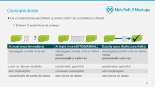 31
●Os consumidores escolhem quando confirmar (commit) os offsets.
○Existem 3 semânticas de entrega:
Consumidores
At most once (Immediate) At least once (AUTO/MANUAL) Exactly once (Kafka para Kafka)
mensagem puxada uma vez mensagem puxada uma ou várias
vezes;
processada a cada vez
mensagem puxada uma ou várias
vezes;
processado uma vez
pode ou não ser recebida recebimento garantido recebimento garantido
sem duplicações prováveis duplicações sem duplicações
possibilidade de perda de dados sem perda de dados sem perda de dados
?

 
