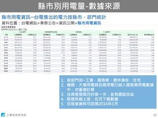 工業技術研究院
縣市別用電量-數據來源
13
縣市用電資訊─台電售出的電力按縣市、部門統計
資料位置：台電網站>業務公告>資訊公開>縣市用電資訊
1. 按部門別─工業、服務業、農林漁牧、住宅
2. 機關、大專用電與包燈用電已納入服務業用電數據
中，勿重複計算
3. 住商表燈兩月抄表一次，並有遞延效益
4. 除提供線上版，也可下載數據
5. 改版後資料可回溯2016年1月
 