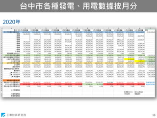工業技術研究院
台中市各種發電、用電數據按月分
16
2020年
 