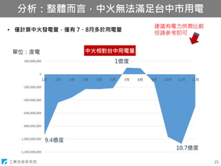 工業技術研究院
分析：整體而言，中火無法滿足台中市用電
21
• 僅計算中火發電量，僅有 7、8月多於用電量
單位：度電
10.7億度
1億度
9.4億度
-1,200,000,000
-1,000,000,000
-800,000,000
-600,000,000
-400,000,000
-200,000,000
0
200,000,000
1月 2月 3月 4月 5月 6月 7月 8月 9月 10月 11月 12月
中火相對台中用電量
建議有電力供需比較
但請參考即可
 