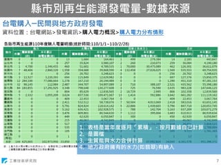 工業技術研究院
縣市別再生能源發電量-數據來源
7
台電購入─民間與地方政府發電
資料位置：台電網站>發電資訊>購入電力概況>購入電力分布情形
1. 表格是當年度逐月「累積」，按月數據自己計算
2. 是圖檔
3. 生質能與水力合併計算
4. 地方政府擁有的水力(如翡翠)有納入
 