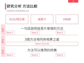 19
研究分析 方法比較
比對研究分析時使用的方法
KJ法/親合圖 議題卡 HMW
說
明
特
點
用
途
一句話說明這是什麼樣的方法
3個方法相同與相異之處
方法可以應用的時機
Team 1 Team 2 Team 3
Team 7, 8, 9, 10
Team 4 Team 5 Team 6
 