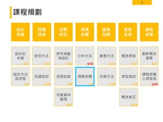 2
課程規劃
設計
思維
問題
探索
洞察
命題
創意
發展
提案
呈現
課程
統整
設計的
本質
研究方法 分析方法 創意方法 概念原型
創新概念
提案
設計方法
與流程
街頭短訪 洞察命題 原型測試
概念修正
2/25
3/4
3/11
3/18
4/22
5/6
5/13 5/27
6/3
6/10
6/17
田野
研究
研究規劃
與設計
深度訪談
初級資料
整理
3/25
4/8
4/15
決策方法
5/20
課程統整
心得發表
6/24
 