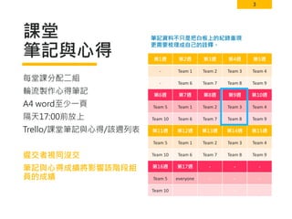 3
課堂
筆記與心得 第1週 第2週 第3週 第4週 第5週
- Team 1 Team 2 Team 3 Team 4
- Team 6 Team 7 Team 8 Team 9
第6週 第7週 第8週 第9週 第10週
Team 5 Team 1 Team 2 Team 3 Team 4
Team 10 Team 6 Team 7 Team 8 Team 9
第11週 第12週 第13週 第14週 第15週
Team 5 Team 1 Team 2 Team 3 Team 4
Team 10 Team 6 Team 7 Team 8 Team 9
第16週 第17週 - - -
Team 5 everyone - - -
Team 10 - - -
每堂課分配二組
輪流製作心得筆記
A4 word至少一頁
隔天17:00前放上
Trello/課堂筆記與心得/該週列表
遲交者視同沒交
筆記與心得成績將影響該階段組
員的成績
筆記資料不只是把白板上的紀錄重現
更需要梳理成自己的詮釋。
 