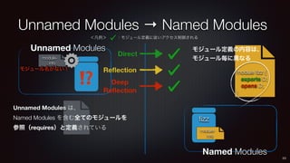 Unnamed Modules → Named Modules
⁉
module-
info
モジュール名がない！
fizz
module-
info
Named Modules
Unnamed Modules は、
Named Modules...