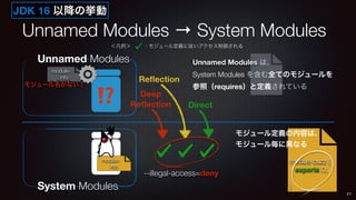 Unnamed Modules → System Modules
27
System Modules
module-
info
Unnamed Modules
⁉
module-
info
モジュール名がない！
module buzz {
ex...