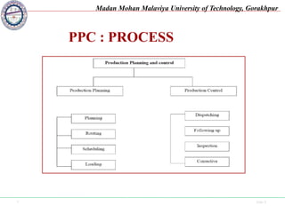 Ppc Riebeeck Process Flow PPC, production planning and control,role importance | PPTX