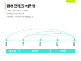 14
顧客歷程五大階段
以顧客/使用者為中心去描述
整個概念使用的前中後
有時間性、順序性的說明整個過程
準
備
進
入
使
用
口
碑
離
開
使用前 使用中 使用後
 