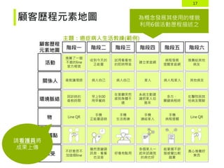 17
顧客歷程元素地圖
收到今天的
正能量
早上9:00
用早餐時
病人自己
手機
正能量語錄
雖然是罐頭
訊息，看看
也沒差
推薦了一個
不錯的line
官方帳號
回診時的
衛教時間
衛教護理師
Line QR
不好意思不
加這個line
試用看看他
的即時問答
病人自己
在客廳突然
感到身體不
適
手機
生活教練
好像有點用
建立家庭網
手機
連結家人
家人
系統主動建
議把家人拉
進來
多個家人一
起來認識我
的病也好
病程發展
提醒家庭網
病人和家人
多方、
關鍵病程時
手機
病程提醒
能掌握不舒
服感覺比較
踏實
推薦給其他
病友
其他病友
在醫院與其
他病友閒聊
Line QR
真心推薦好
東西
為概念發展其使用的樣貌
利用6個活動歷程描述之
主題：癌症病人生活教練(範例)
請看護員將
成果上傳
 