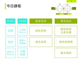 4
今日課程
創意發想 概念敘述
創新矩陣
顧客歷程
元素地圖
用戶研究 分析洞察
招募
訪談
劇本法
Scenario
人物誌
Persona
議題卡
HMW
主軸
命題
概念表單 樂高微場景
劇本咖啡
 