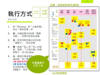 7
執行方式
1. 將「Persona」與「主軸命題」
貼在「創新矩陣」旁
2. 起：主軸命題中的6個「關鍵
活動」，用便利貼寫在起軸
3. 承：研究洞察定義出來的4張
「議題卡」，貼在承軸
4. 轉：透過『起』與『承』的啟
發，發想：『小組主題』的創
新點子，15-20 ideas
5. 合：導演引導成員逐一說明
idea後，每人票選
3票 創新有特色
3票 對用戶有價值
從全部的點子裡挑選最高票的
3個點子，移到『合』
創新矩陣
逛街
購物
網路
購物
KOL
廣告
記帳
看到
偶像
代言品
看到爸
媽買退
休保單
願望優
惠配對
飛鴿
克制
獎勵金
id
ea
id
ea
id
ea
id
ea
id
ea
id
ea
id
ea 用單位
比價
id
ea
id
ea
超載啟
動遮罩
id
ea
慾望
購物車
願望優
惠配對
飛鴿
克制
獎勵金
id
ea
6x7的矩陣板
主題：悠遊慾望城市(範例)
人物誌
Persona
主軸
命題
請看護員將
成果上傳
 