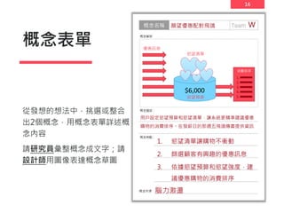 16
概念表單
從發想的想法中，挑選或整合
出2個概念，用概念表單詳述概
念內容
請研究員彙整概念成文字；請
設計師用圖像表達概念草圖
願望優惠配對飛鴿
用戶設定慾望預算和慾望清單，讓系統更精準建議優惠
購物的消費排序。在發薪日的那週五飛鴿傳書提供資訊
腦力激盪
1. 慾望清單讓購物不衝動
2. 篩選顧客有興趣的優惠訊息
3. 依據慾望預算和慾望強度，建
議優惠購物的消費排序
W
$6,000
消費排序
1.
2.
3.
4.
5.
優惠訊息
慾望清單
慾望預算
 