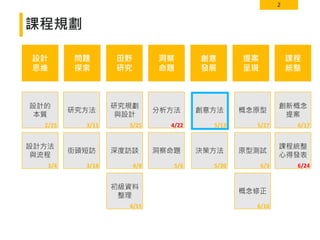 2
課程規劃
設計
思維
問題
探索
洞察
命題
創意
發展
提案
呈現
課程
統整
設計的
本質
研究方法 分析方法 創意方法 概念原型
創新概念
提案
設計方法
與流程
街頭短訪 洞察命題 原型測試
概念修正
2/25
3/4
3/11
3/18
4/22
5/6
5/13 5/27
6/3
6/10
6/17
田野
研究
研究規劃
與設計
深度訪談
初級資料
整理
3/25
4/8
4/15
決策方法
5/20
課程統整
心得發表
6/24
 
